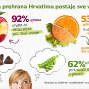 Zdrava prehrana Hrvatima postaje sve važnija