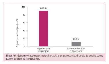 Crijeva na putovanju zaslužuju odmor