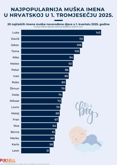 Ovo je 40 najpopularnijih imena za djecu u prvom tromjesečju - velika promjena na vrhu liste