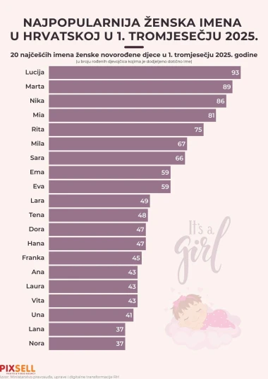 Ovo je 40 najpopularnijih imena za djecu u prvom tromjesečju - velika promjena na vrhu liste